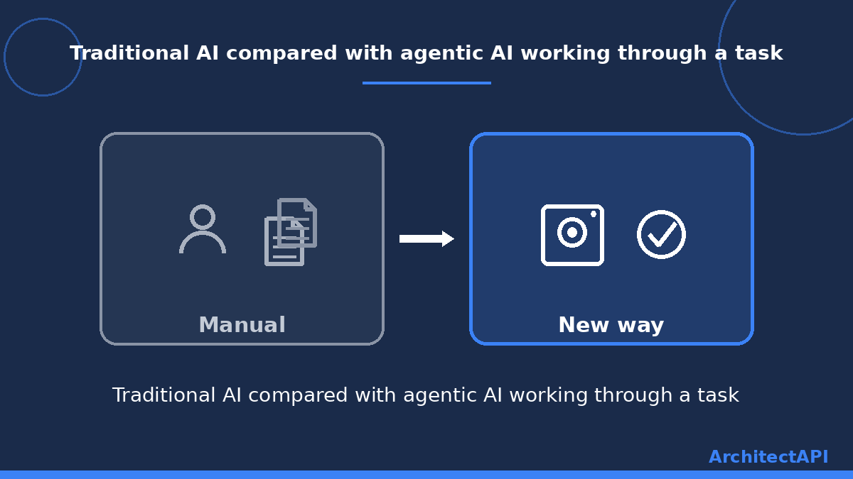 Traditional AI compared with agentic AI working through a task