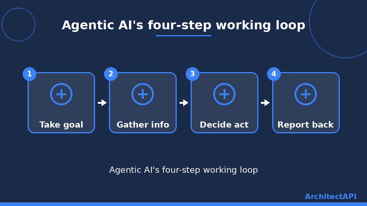 Agentic AI's four-step working loop
