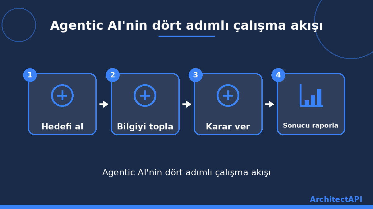 Agentic AI'nin dört adımlı çalışma akışı