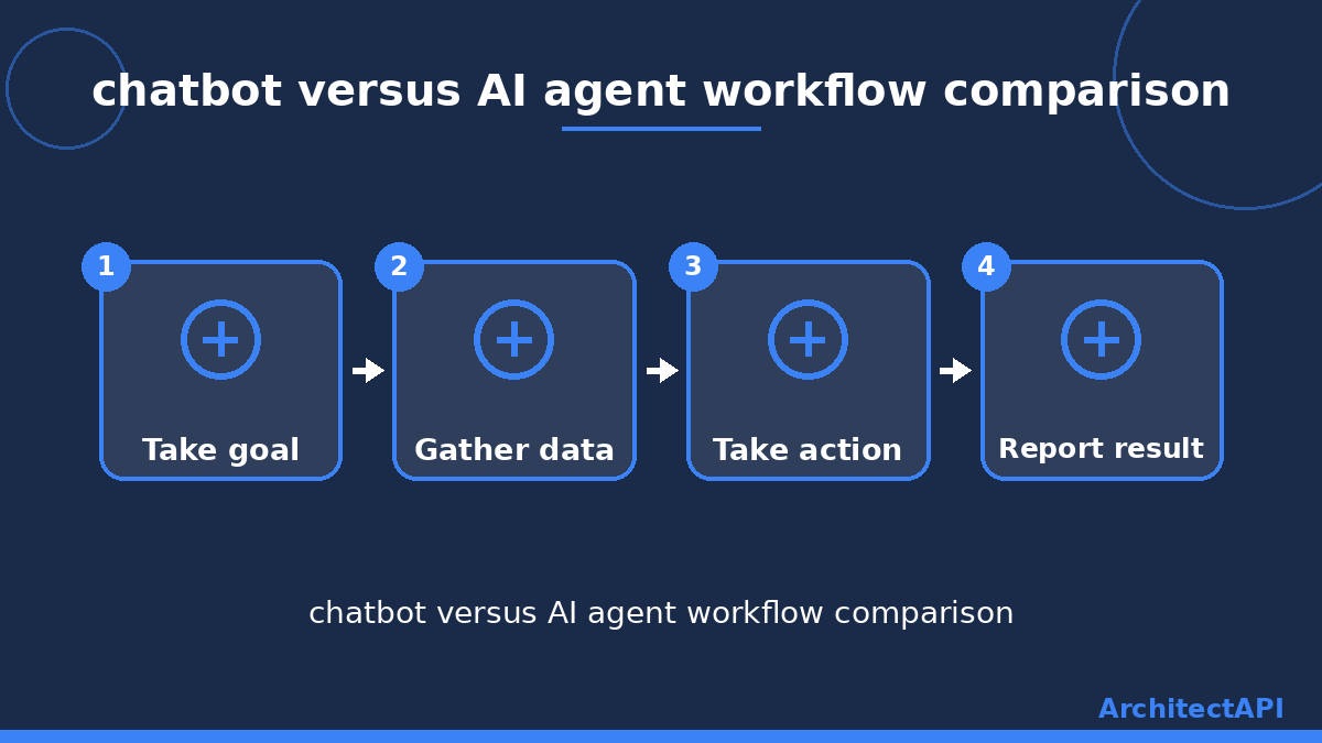 chatbot versus AI agent workflow comparison
