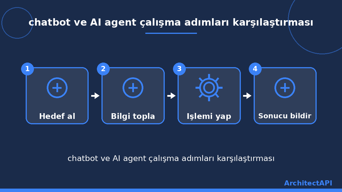 chatbot ve AI agent çalışma adımları karşılaştırması