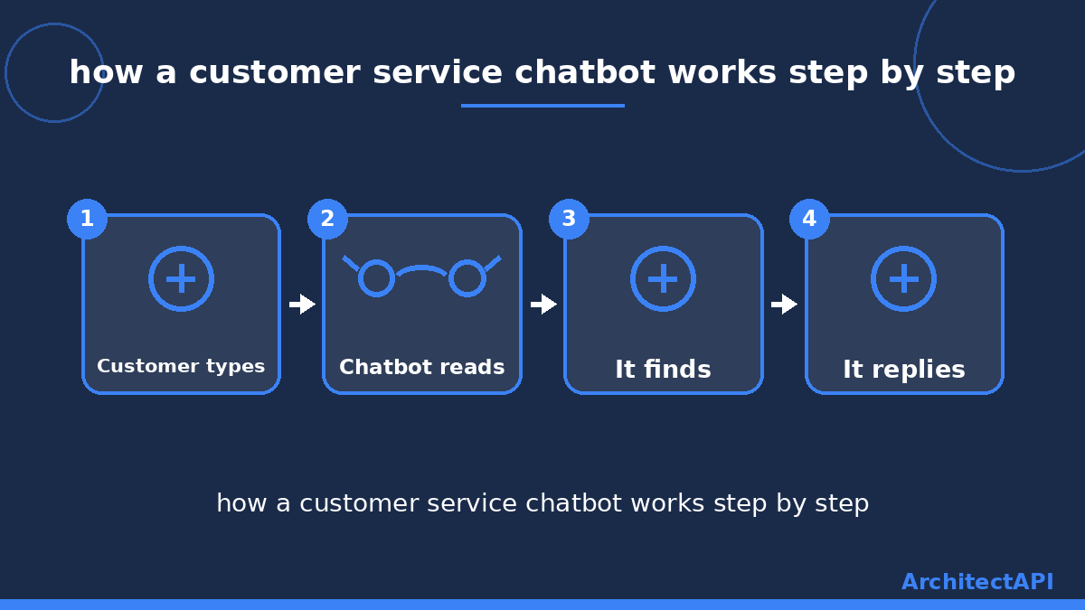 how a customer service chatbot works step by step