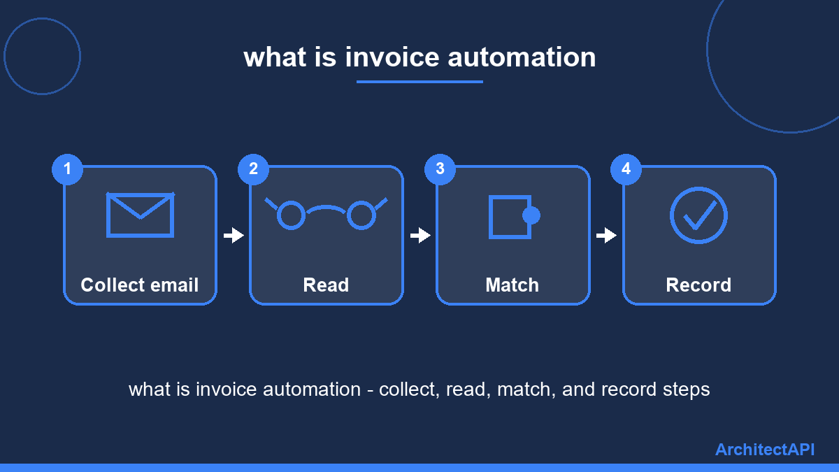 what is invoice automation - collect, read, match, and record steps