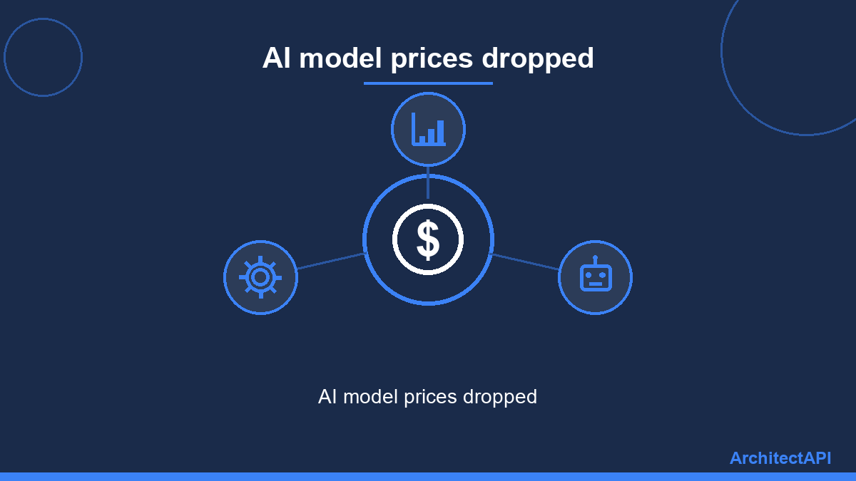 AI model prices dropped
