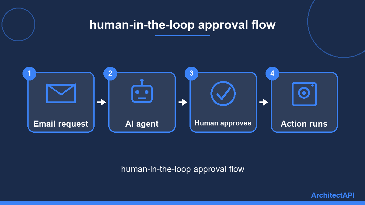 human-in-the-loop approval flow