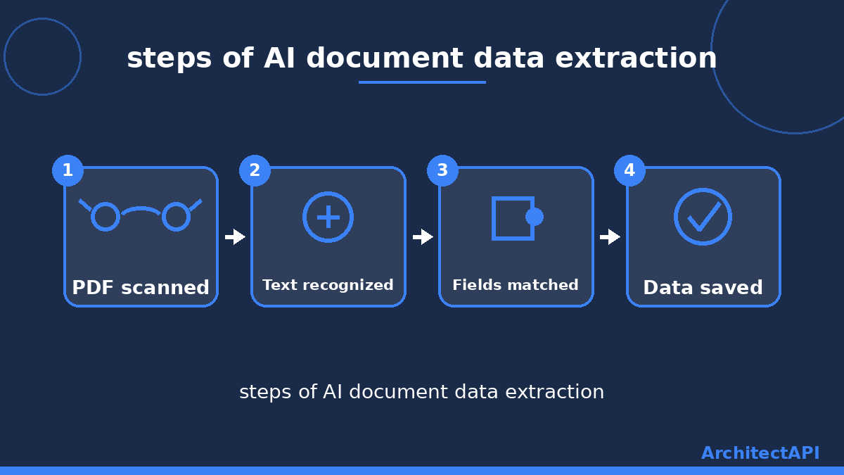 steps of AI document data extraction