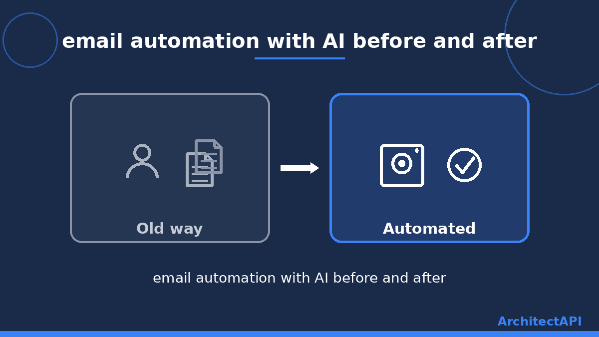 email automation with AI before and after