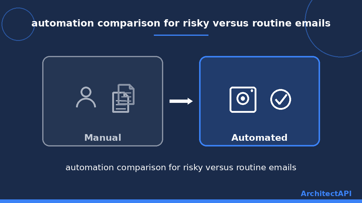 automation comparison for risky versus routine emails