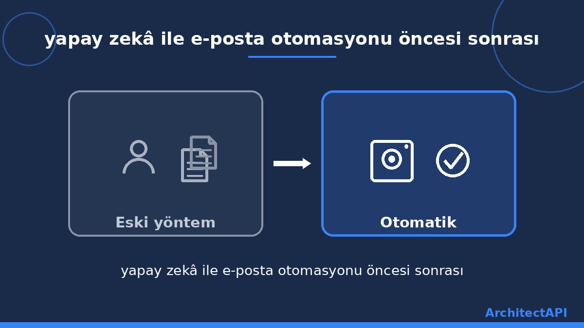 yapay zekâ ile e-posta otomasyonu öncesi sonrası
