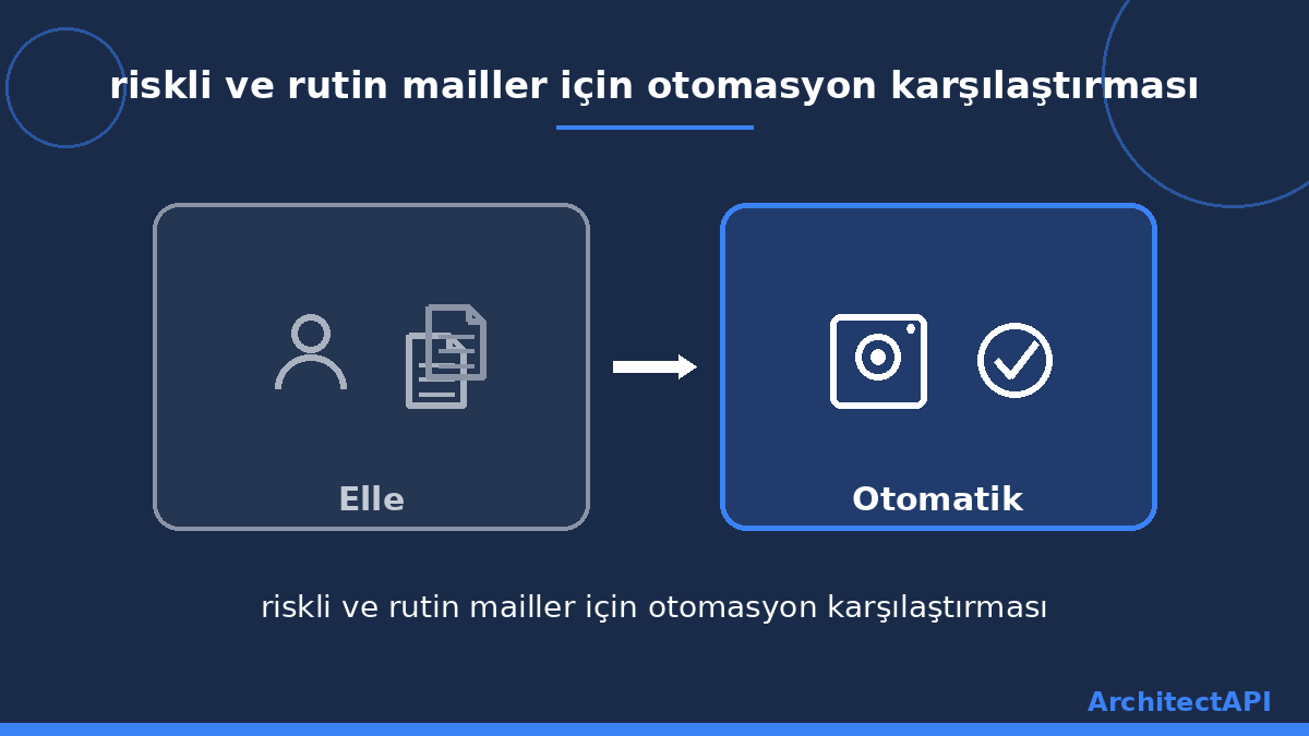 riskli ve rutin mailler için otomasyon karşılaştırması